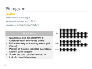 Pictogram
R Code:-
man<-readPNG("man.png")
pictogram(icon=man, n=c(12,35,52),
grouplabels=c("dudes","chaps","lads"))
Tips & Tricks
• Quantitative axis can start from 0.
Otherwise label axis values clearly
• Make the categorical sorting meaningful
(Y-axis).
• Position of the point indicates quantitative
value of each category
• Size of the data can also be used to
indicate quantitative value.
 