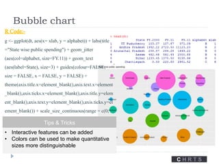 Bubble chart
C H R T S
R Code:-
g <- ggplot(dt, aes(x= xlab, y = alphabet)) + labs(title
="State wise public spending") + geom_jitter
(aes(col=alphabet, size=FY.11)) + geom_text
(aes(label=State), size=3) + guides(colour=FALSE,
size = FALSE, x = FALSE, y = FALSE) +
theme(axis.title.x=element_blank(),axis.text.x=element
_blank(),axis.ticks.x=element_blank(),axis.title.y=elem
ent_blank(),axis.text.y=element_blank(),axis.ticks.y=el
ement_blank()) + scale_size_continuous(range = c(0,
50)) Tips & Tricks
• Interactive features can be added
• Colors can be used to make quantitative
sizes more distinguishable
 