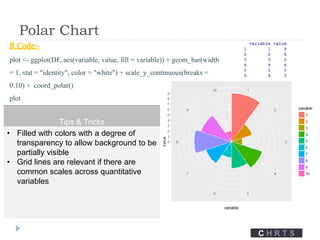 Polar Chart
R Code:-
plot <- ggplot(DF, aes(variable, value, fill = variable)) + geom_bar(width
= 1, stat = "identity", color = "white") + scale_y_continuous(breaks =
0:10) + coord_polar()
plot
Tips & Tricks
• Filled with colors with a degree of
transparency to allow background to be
partially visible
• Grid lines are relevant if there are
common scales across quantitative
variables
C H R T S
 