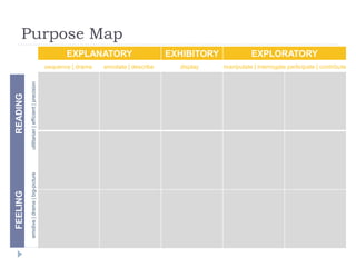 Purpose Map
EXPLANATORY EXHIBITORY EXPLORATORY
FEELINGREADING
sequence | drama annotate | describe display manipulate | interrogate participate | contribute
emotive|drama|big-pictureutilitarian|efficient|precision
 