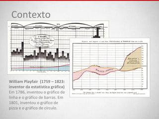 Contexto
William Playfair (1759 – 1823:
inventor da estatística gráfica)
Em 1786, inventou o gráfico de
linha e o gráfico de barras. Em
1801, inventou o gráfico de
pizza e o gráfico de círculo.
 
