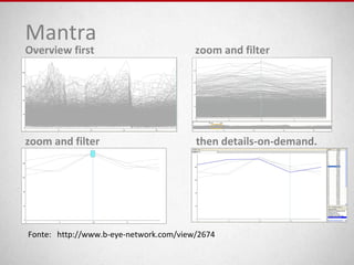 Mantra
Overview first zoom and filter
then details-on-demand.zoom and filter
Fonte: http://www.b-eye-network.com/view/2674
 