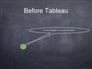 Before Tableau
Number of people who can generate reports.