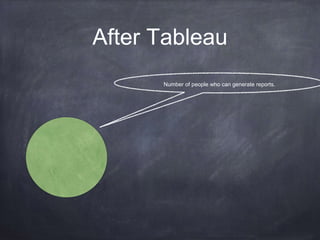 After Tableau
Number of people who can generate reports.