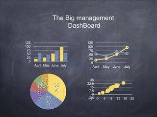 125
100
75
50
25
0
The Big management
April May June July
35
%
29
%
8
%
10
%
11
%
7
%
DashBoard
125
100
75
50
25
0
April May June July
30
22.5
15
7.5
0
-7.5
-4 0 4 8 12 16 20