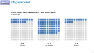 100
Infographic chart
Share of business units in Total Revenues of a chain of clinics in Year 1
In percentage
17%
Dentists
69 %
GP Doctors
14 %
Others
 