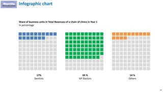 101
Infographic chart
Share of business units in Total Revenues of a chain of clinics in Year 1
In percentage
17%
Dentists
69 %
GP Doctors
14 %
Others
 