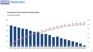 103
Pareto chart
200 190 180 170 166 150 140 135 120 120 110 90 95 80 70 60 50 40 30 10
9%
18%
26%
34%
41%
48%
54%
60%
66%
71%
76%
80%
85%
88%
91%
94% 96% 98% 100% 100%
0%
20%
40%
60%
80%
100%
120%
0
50
100
150
200
250
Client 1 Client 2 Client 3 Client 4 Client 5 Client 6 Client 7 Client 8 Client 9 Client 10Client 11Client 12Client 13Client 14Client 15Client 16Client 17Client 18Client 19Client 20
Average value of annual sales by individual clients
In thousands of EUR
 