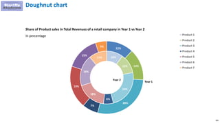 104
Doughnut chart
Share of Product sales in Total Revenues of a retail company in Year 1 vs Year 2
In percentage
10%
12%
24%
6%
18%
19%
11%
12%
14%
28%
7%
19%
15%
5%
Product 1
Product 2
Product 3
Product 4
Product 5
Product 6
Product 7
Year 1
Year 2
 