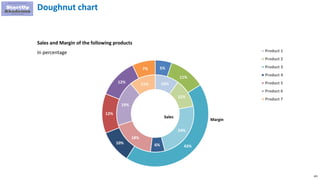 105
Doughnut chart
Sales and Margin of the following products
In percentage
10%
12%
24%
6%
18%
19%
11%
5%
11%
43%
10%
12%
12%
7%
Product 1
Product 2
Product 3
Product 4
Product 5
Product 6
Product 7
Margin
Sales
 