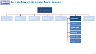 108
Let's see how we can present funnel analysis
What I want to show
How something has
change over time
Compare across 2-
dimensions
different options
Compare across 3-
dimensions
different options
Compare across
more than 3
dimensions
Composition Funnel Analysis Local differences
Funnel chart
Clustered column
chart
Clustered Bar
Waterfall chart
Heat map
 