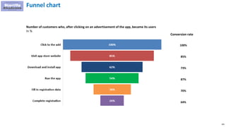 109
Conversion rate
100%
85%
73%
87%
70%
64%
Number of customers who, after clicking on an advertisement of the app, became its users
In %
Funnel chart
 