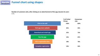110
Funnel chart using shapes
Click to the add
Visit app store website
Run the app
Download and install app
Fill in registration data
Complete registration
100%
85%
62%
54%
38%
24%
% of initial
Group
Conversion
rate
100%
85%
73%
87%
70%
64%
Number of customers who, after clicking on an advertisement of the app, became its users
In %
 
