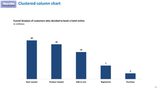 111
Clustered column chart
20
18
14
7
3
Start session Product viewed Add to cart Registered Purchase
Funnel Analysis of customers who decided to book a hotel online
In millions
 