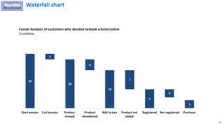 113
Waterfall chart
Funnel Analysis of customers who decided to book a hotel online
In millions
20
2
18
4
14
7
7
3
3
Start session End session Product
viewed
Product
abandoned
Add to cart Product not
added
Registered Not registered Purchase
 