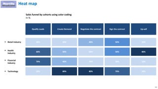 114
Qualify Leads Create Demand Negotiate the contract Sign the contract Up-sell
Heat map
 Retail Industry 30%
30% 30% 40% 50%
 Health
Industry
80%
60% 40% 20% 50%
 Financial
Industry
10%
70% 40% 25% 30%
 Technology 30%
20% 80% 80% 70%
Sales funnel by cohorts using color coding
In %
 