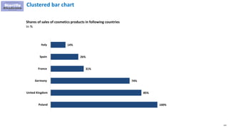 124
Clustered bar chart
Shares of sales of cosmetics products in following countries
In %
100%
85%
74%
31%
26%
14%
Poland
United Kingdom
Germany
France
Spain
Italy
 