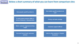 169
Below a short summary of what you can learn from comparison sites
How popular specific product is
To what extent products differ in
terms of features / characteristics
What customer segments do they
target
Pros and Cons of each and every
solution
How widely specific products are
used
Pricing and sales strategy
Customer support offered
Links to other products / Product
Ecosystem
 