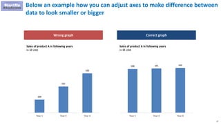 27
Below an example how you can adjust axes to make difference between
data to look smaller or bigger
Wrong graph Correct graph
100
101
102
Year 1 Year 2 Year 3
100 101 102
Year 1 Year 2 Year 3
Sales of product A in following years
In M USD
Sales of product A in following years
In M USD
 