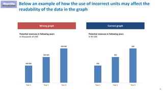 31
Below an example of how the use of incorrect units may affect the
readability of the data in the graph
Wrong graph Correct graph
200 000
300 000
400 000
Year 1 Year 2 Year 3
Potential revenues in following years
In thousands of USD
200
300
400
Year 1 Year 2 Year 3
Potential revenues in following years
In M USD
 
