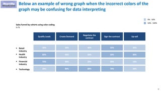 33
Below an example of wrong graph when the incorrect colors of the
graph may be confusing for data interpreting
Qualify Leads Create Demand
Negotiate the
contract
Sign the contract Up-sell
 Retail
Industry
30%
30% 30% 40% 50%
 Health
Industry
80%
60% 40% 20% 50%
 Financial
Industry
10%
70% 40% 25% 30%
 Technology 30%
20% 80% 80% 70%
Sales funnel by cohorts using color coding
In %
0% - 50%
50% - 100%
 
