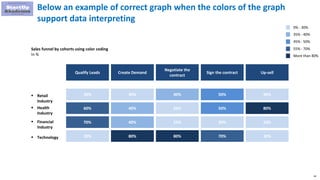 34
Below an example of correct graph when the colors of the graph
support data interpreting
0% - 30%
35% - 40%
45% - 50%
55% - 70%
More than 80%
Qualify Leads Create Demand
Negotiate the
contract
Sign the contract Up-sell
 Retail
Industry
30%
30% 30% 40% 50%
 Health
Industry
80%
60% 40% 20% 50%
 Financial
Industry
10%
70% 40% 25% 30%
 Technology 30%
20% 80% 80% 70%
Sales funnel by cohorts using color coding
In %
 