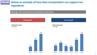 36
Below an example of how data manipulation can support our
hypothesis
Revenues by years
In M USD
100
150
90
80
200
300
Year 1 Year 2 Year 3 Year 4 Year 5 Year 6
Revenues by years
In M USD
Wrong graph Correct graph
100
150
90
80
200
300
Year 1 Year 2 Year 3 Year 4 Year 5 Year 6
Message: The revenues have increased in recent years
 