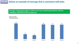 39
Below an example of message that is consistent with data
320
100
80
300
290 295
Month 1 Month 2 Month 3 Month 4 Month 5 Month 6
Sales by months
In thousands of EUR
Message: A large drop in sales in month 2 and 3 was caused by big problems with the
availability of products at the manufacturer
 