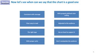 43
Now let’s see when can we say that the chart is a good one
Consistent with message
Clear easy to read
The right type
With properly defined color
coding
Adjusted to the audience
Has an Excel to support it
With proper units Don’t manipulate the audience
 