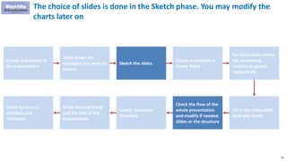 46
Create a structure of
the presentation
Write down the
messages you want to
convey
Sketch the slides
Create a template in
Power Point
For every slide create
the underlying
analysis or gather
needed info
Check for errors,
mistakes and
omissions
Write the beginning
and the end of the
presentation
Create Executive
Summary
Check the flow of the
whole presentation
and modify if needed
slides or the structure
Fill in the slides with
data and charts
The choice of slides is done in the Sketch phase. You may modify the
charts later on
 