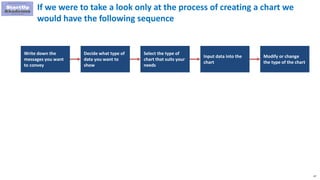 47
If we were to take a look only at the process of creating a chart we
would have the following sequence
Write down the
messages you want
to convey
Decide what type of
data you want to
show
Select the type of
chart that suits your
needs
Input data into the
chart
Modify or change
the type of the chart
 