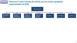 52
There are 7 main reasons for which we can create a graphical
representation of data
What I want to show
How something
has change over
time
Compare across
2-dimensions
different options
Compare across
3-dimensions
different options
Compare across
more than 3
dimensions
Composition Funnel Analysis Local difference
 