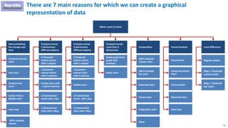 53
There are 7 main reasons for which we can create a graphical
representation of data
What I want to show
How something
has change over
time
Compare across
2-dimensions
different options
Compare across
3-dimensions
different options
Compare across
more than 3
dimensions
Composition Funnel Analysis Local difference
Clustered column
chart
Line chart
Stacked area
chart
Scatter Chart /
Bubble chart
Heat map
100 % stacked
column
2 Clustered
column charts
with 1 column
1 Clustered
column charts
with 2 columns
2 Clustered bar
charts with 1 Bar
1 Clustered bar
chart with 2 Bars
Combo chart with
– column and line
3 Clustered
column charts
with 1 column
1 Clustered
column chart
with 3 columns
Bubble chart
3 Clustered bar
charts with 1 Bar
1 Clustered bar
chart with 3 Bars
Snake graph (Line
graph with
markers)
Radar chart
100 % Stacked
column chart
100 % Stacked
bar chart
Waterfall chart
Pareto chart
Infographic chart
Other
Funnel chart
Clustered column
chart
Clustered Bar
Waterfall chart
Heat map
Map with color
coding
Map + Clustered
column chart
Regular charts
Map + Clustered
bar chart
 