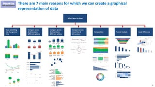 54
There are 7 main reasons for which we can create a graphical
representation of data
What I want to show
How something
has change over
time
Compare across
2-dimensions
different options
Compare across
3-dimensions
different options
Compare across
more than 3
dimensions
Composition Funnel Analysis Local difference
 