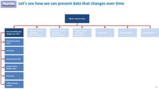 56
Let's see how we can present data that changes over time
What I want to show
How something has
change over time
Compare across 2-
dimensions
different options
Compare across 3-
dimensions
different options
Compare across
more than 3
dimensions
Composition Funnel Analysis Local difference
Clustered column
chart
Line chart
Stacked area chart
Scatter Chart /
Bubble chart
Heat map
100 % stacked
column
 