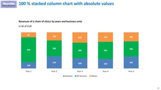 60
100 % stacked column chart with absolute values
100
150 200 250
400
400
200
300 450
500
80
100
200 250 300
Year 1 Year 2 Year 3 Year 4 Year 5
Dentists GP Doctors Others
Revenues of a chain of clinics by years and business units
In M of EUR
 