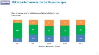 61
100 % stacked column chart with percentages
17%
33% 29% 26%
33%
69%
44%
43% 47%
42%
14%
22%
29% 26% 25%
Year 1 Year 2 Year 3 Year 4 Year 5
Dentists GP Doctors Others
Share of business units in Total Revenues of a chain of clinics by years
In percentage
 