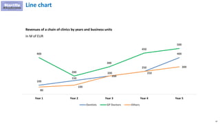 62
Line chart
100
150
200
250
400
400
200
300
450
500
80
100
200
250
300
Year 1 Year 2 Year 3 Year 4 Year 5
Dentists GP Doctors Others
Revenues of a chain of clinics by years and business units
In M of EUR
 