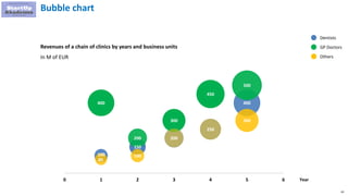 63
Bubble chart
Revenues of a chain of clinics by years and business units
In M of EUR
100
400
80
150
200
100
200
300
200
250
450
250
400
500
300
0 1 2 3 4 5 6
Dentists
GP Doctors
Others
Year
 