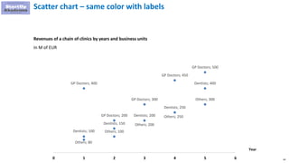 64
Scatter chart – same color with labels
Revenues of a chain of clinics by years and business units
In M of EUR
Dentists; 100
GP Doctors; 400
Others; 80
Dentists; 150
GP Doctors; 200
Others; 100
Dentists; 200
GP Doctors; 300
Others; 200
Dentists; 250
GP Doctors; 450
Others; 250
Dentists; 400
GP Doctors; 500
Others; 300
0 1 2 3 4 5 6
Year
 