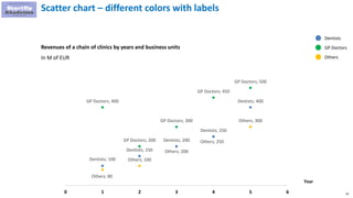 65
Scatter chart – different colors with labels
Revenues of a chain of clinics by years and business units
In M of EUR
Dentists; 100
GP Doctors; 400
Others; 80
Dentists; 150
GP Doctors; 200
Others; 100
Dentists; 200
GP Doctors; 300
Others; 200
Dentists; 250
GP Doctors; 450
Others; 250
Destists; 400
GP Doctors; 500
Others; 300
0 1 2 3 4 5 6
Year
Dentists
GP Doctors
Others
 
