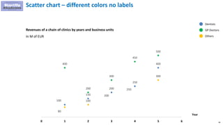 66
Scatter chart – different colors no labels
Revenues of a chain of clinics by years and business units
In M of EUR
100
400
80
150
200
100
200
300
200
250
450
250
400
500
300
0 1 2 3 4 5 6
Year
Dentists
GP Doctors
Others
 