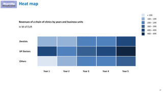 67
Heat map
Revenues of a chain of clinics by years and business units
In M of EUR
Dentists
GP Doctors
Others
Year 1 Year 2 Year 3 Year 4 Year 5
< 100
100 – 199
200 – 299
300 – 399
400 – 499
400 – 499
 
