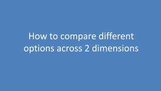 69
How to compare different
options across 2 dimensions
 