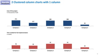 71
211
117
200 200
50
Company 1 Company 2 Company 3 Company 4 Company 5
Cost of the project
In thousands of USD
36 33
52 52
16
Company 1 Company 2 Company 3 Company 4 Company 5
Time needed for full implementation
In weeks
2 Clustered column charts with 1 column
 