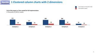72
211
117
200 200
50
36 33 52 52
16
Company 1 Company 2 Company 3 Company 4 Company 5
Cost of the project vs Time needed for full implementation
In thousands of USD & In weeks
1 Clustered column charts with 2 dimensions
Cost of project (in thousands of USD)
Time needed (in weeks)
 