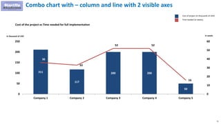 73
211
117
200 200
50
36
33
52 52
16
0
10
20
30
40
50
60
0
50
100
150
200
250
Company 1 Company 2 Company 3 Company 4 Company 5
Cost of the project vs Time needed for full implementation
Combo chart with – column and line with 2 visible axes
Cost of project (in thousands of USD)
Time needed (in weeks)
In thousand of USD In weeks
 
