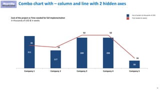 74
211
117
200 200
50
36
33
52 52
16
0
10
20
30
40
50
60
0
50
100
150
200
250
Company 1 Company 2 Company 3 Company 4 Company 5
Cost of the project vs Time needed for full implementation
In thousands of USD & In weeks
Combo chart with – column and line with 2 hidden axes
Cost of project (in thousands of USD)
Time needed (in weeks)
 