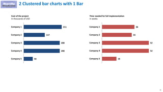 75
50
200
200
117
211
Company 5
Company 4
Company 3
Company 2
Company 1
Cost of the project
In thousands of USD
16
52
52
33
36
Company 5
Company 4
Company 3
Company 2
Company 1
Time needed for full implementation
In weeks
2 Clustered bar charts with 1 Bar
 