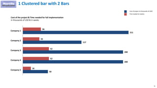 76
1 Clustered bar with 2 Bars
50
200
200
117
211
16
52
52
33
36
Company 5
Company 4
Company 3
Company 2
Company 1
Cost of the project & Time needed for full implementation
In thousands of USD & In weeks
Cost of project (in thousands of USD)
Time needed (in weeks)
 